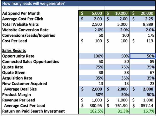 AdWords Spend